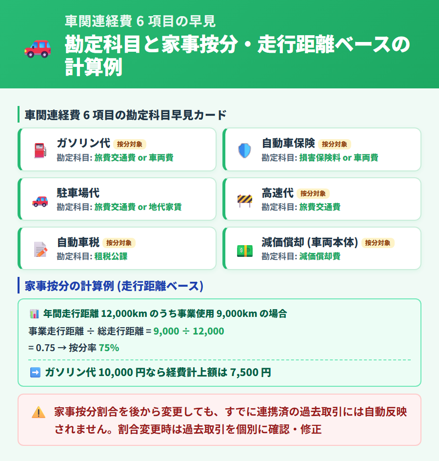 タックスナップで入力する車関連経費 6 項目の勘定科目まとめ。ガソリン・自動車保険・車検・駐車場・高速代・自動車税の勘定科目と家事按分の計算例を整理