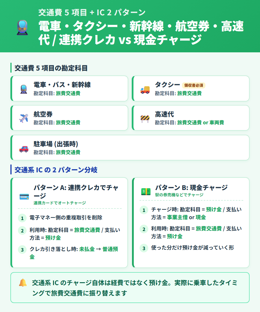 タックスナップで交通費を仕訳する方法。電車・タクシー・新幹線・航空券の入力手順と、交通系電子マネーの連携クレカチャージと現金チャージの 2 パターン記帳フローを解説