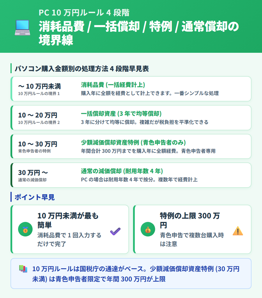 タックスナップでパソコン・周辺機器を経費計上する際の購入金額別の処理方法。10万円未満は消耗品費、10〜20万円は一括償却資産、20〜30万円は少額減価償却資産特例、30万円以上は通常の減価償却の 4 段階