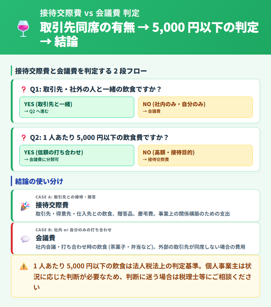 接待交際費と会議費の判定フロー。取引先や得意先が同席しているかどうかで勘定科目を判定し、タックスナップでの入力方法を解説