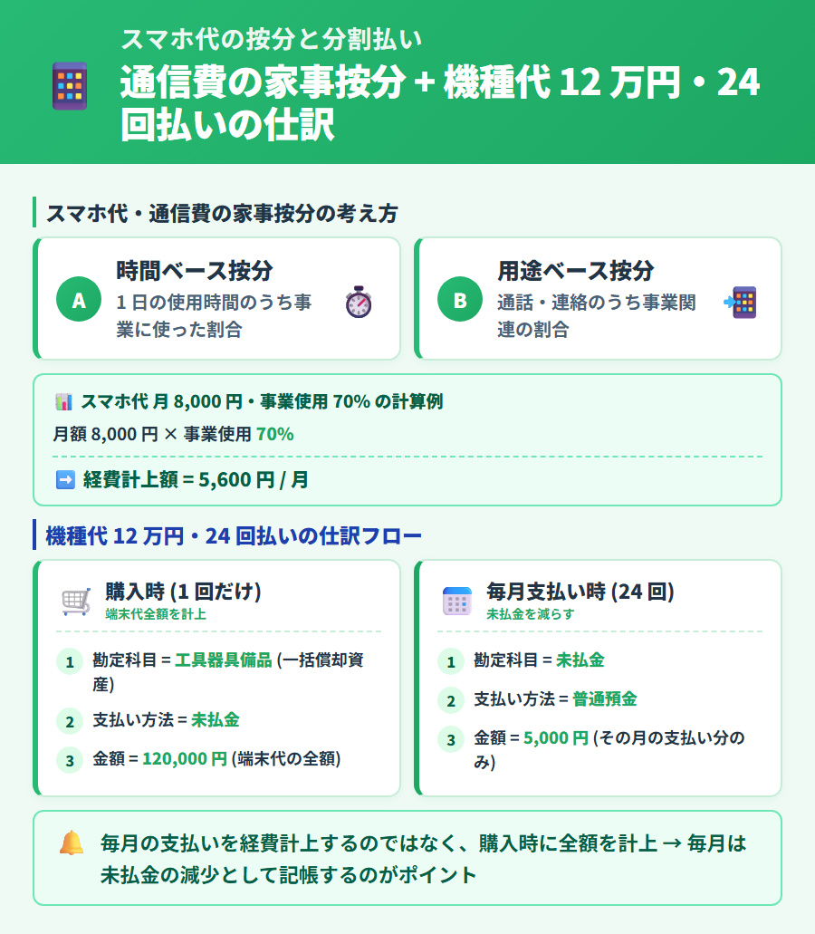 タックスナップでスマホ代・通信費を経費入力する方法。家事按分の考え方と計算例、機種代分割払いの購入時と毎月支払い時の仕訳手順を解説