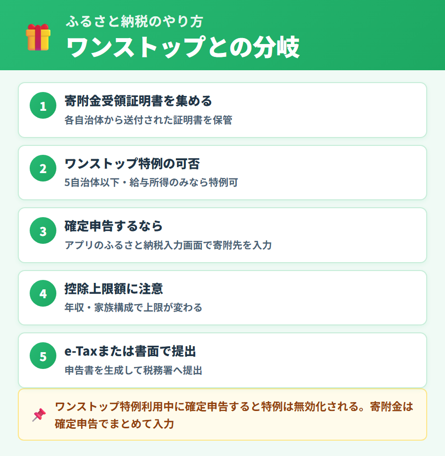 タックスナップでふるさと納税（寄附金控除）を申告する操作手順と寄附金受領証明書の使い方を整理した図