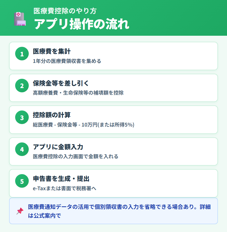 タックスナップで医療費控除を申告する操作手順を5ステップで整理した図