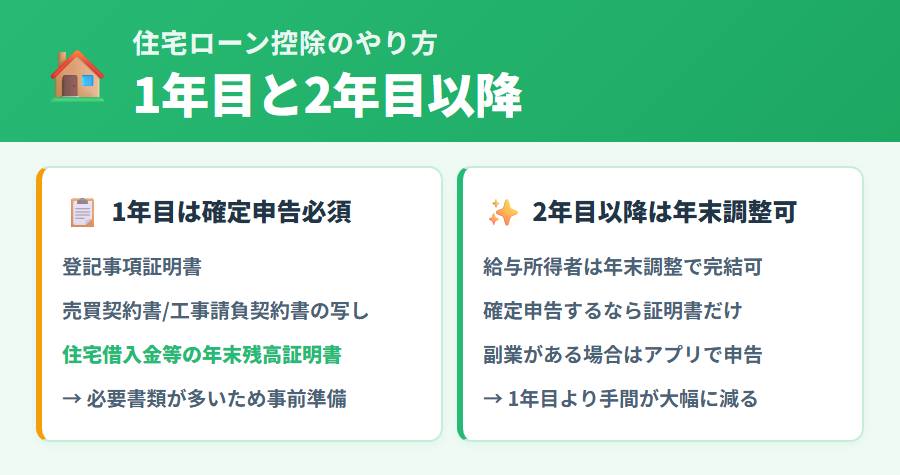 タックスナップで住宅ローン控除を申告する操作手順と必要書類を整理した図