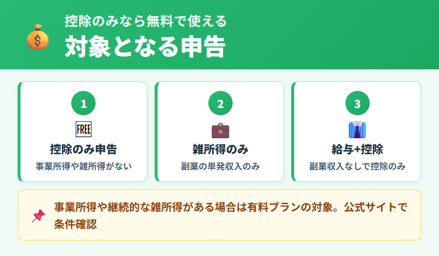 タックスナップで控除のみ・雑所得のみの方が無料で申告できる条件と対象ケースを整理した図