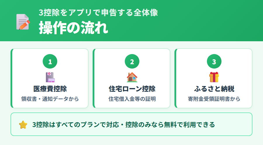 タックスナップで医療費控除・住宅ローン控除・ふるさと納税を申告する際の全体像と3控除の位置づけを整理した図
