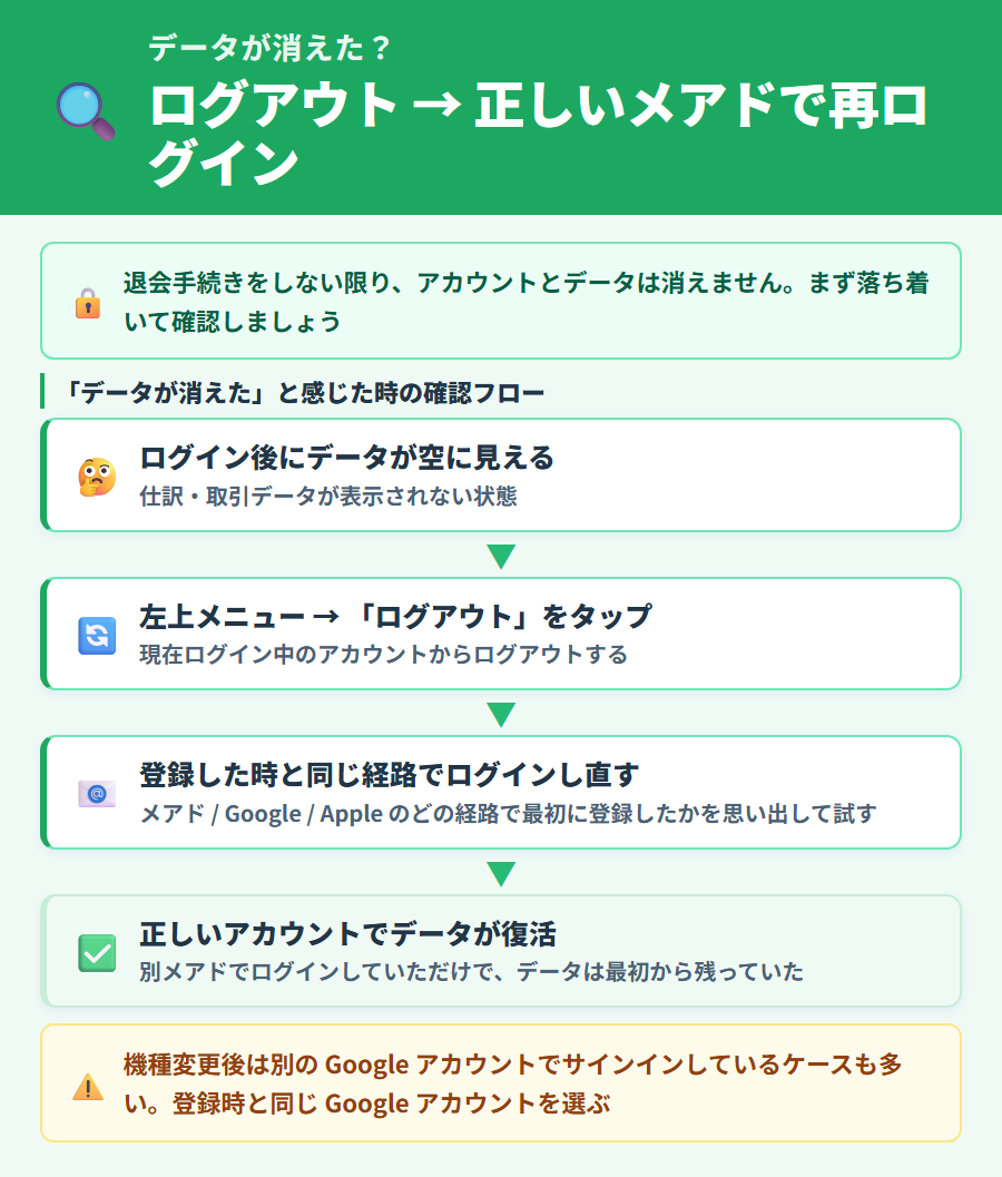 データが消えたように見える時はログアウトして正しいメアドで再ログインする手順を解説。退会していなければアカウントは残っている