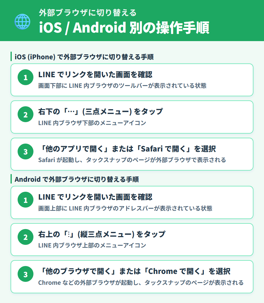 LINE内ブラウザからSafariやChromeに切り替える手順。iOSは右下メニュー、Androidは右上メニューから外部ブラウザを選択