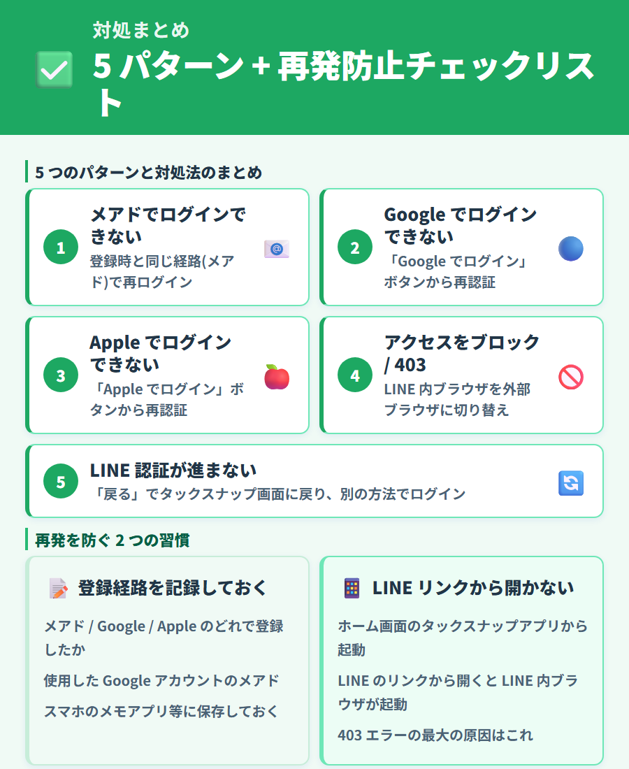 ログイントラブル5パターンの対処まとめと一次予防チェックリスト。登録経路の記録とアプリからの起動習慣で再発を防ぐ