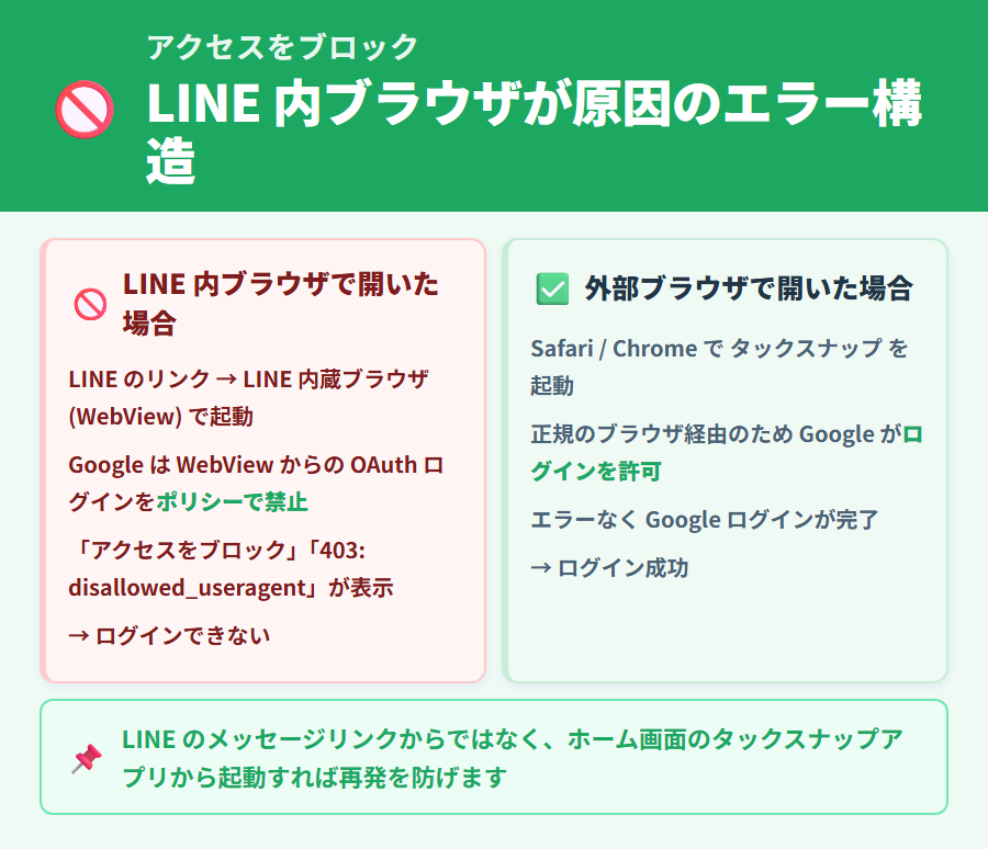 アクセスをブロックエラーの真因はLINE内ブラウザ。GoogleポリシーでOAuthログインが許可されない仕組みを構造図で解説