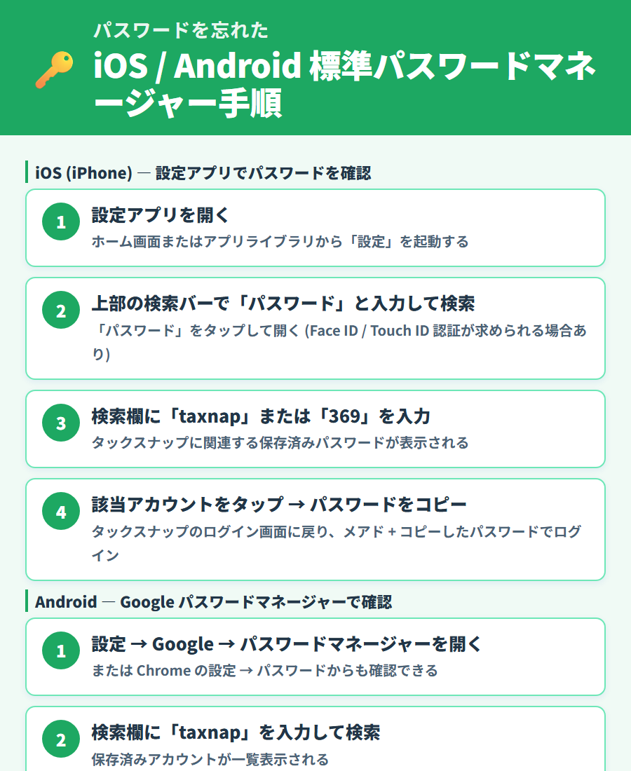 iOSとAndroidの標準パスワードマネージャーから保存済みパスワードを取り出す手順。設定からパスワード検索しコピーする流れ