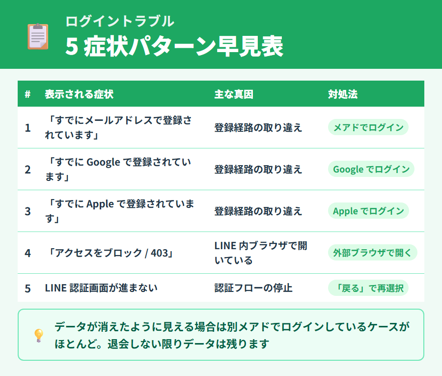 タックスナップにログインできない時の5つの症状パターンを早見表で整理。メアド/Google/Apple/アクセスブロック/LINE認証の真因と対処を一覧で解説