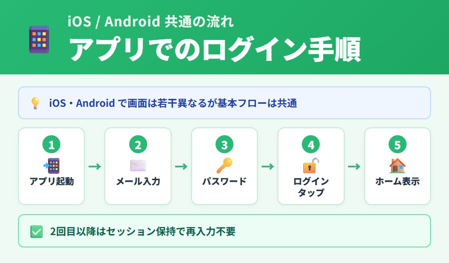 タックスナップアプリでのログイン手順