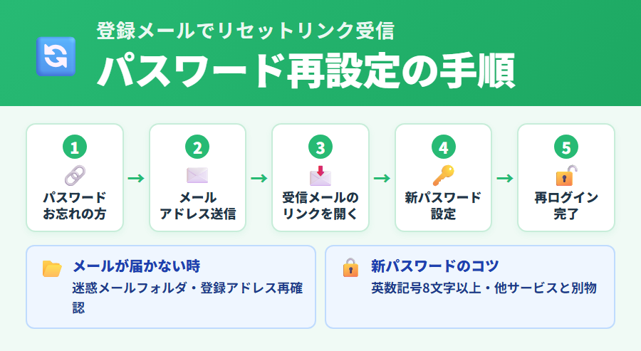 タックスナップ パスワード再設定の手順