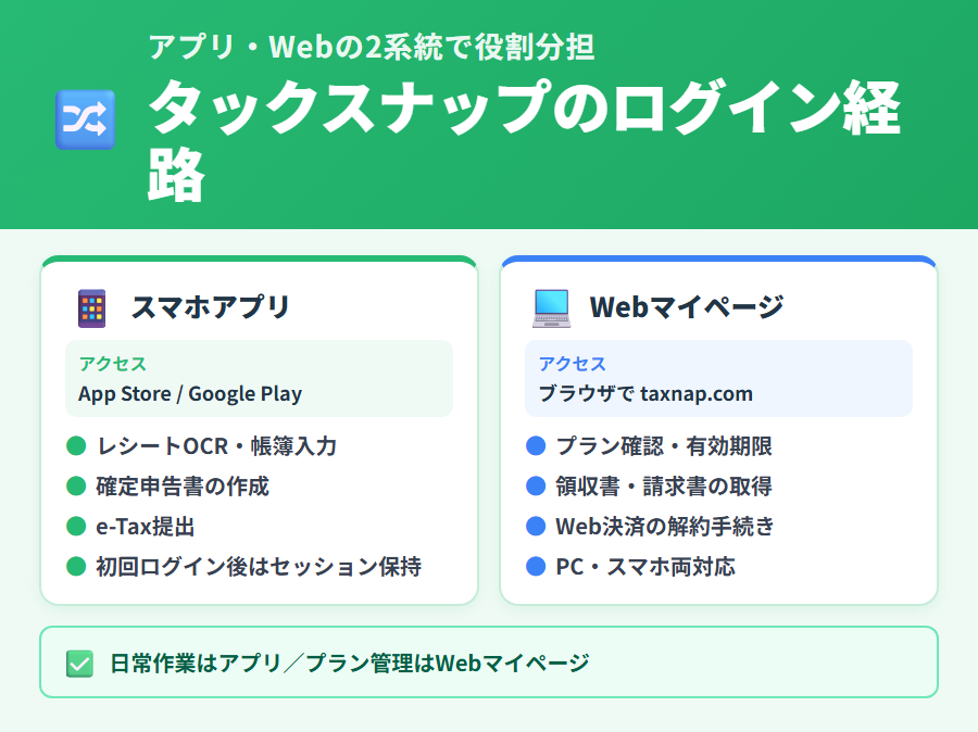 タックスナップのログイン経路(アプリとWebの2系統)