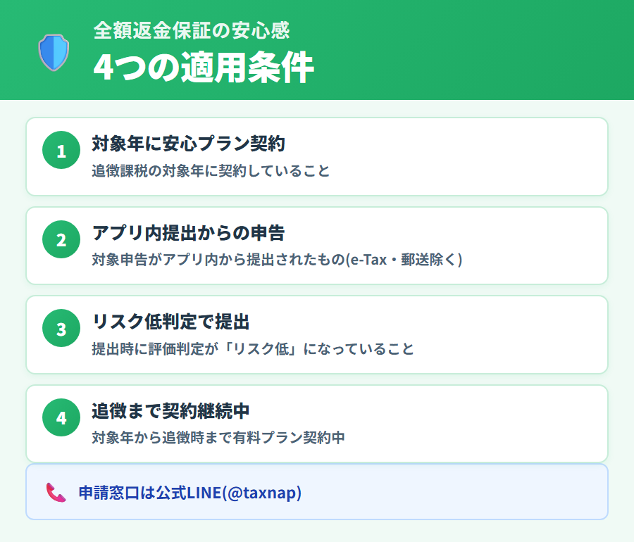 タックスナップ安心プランの全額返金保証の仕組みと4つの適用条件を示した(追徴課税対象年の利用料返金)