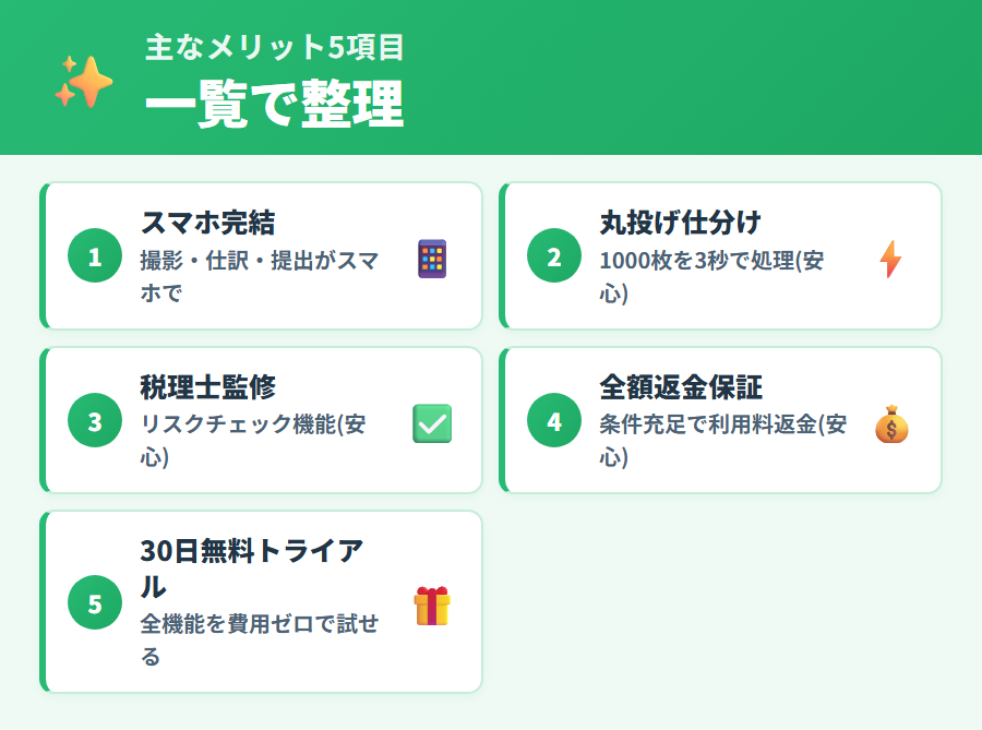 タックスナップの主なメリット5項目を一覧で整理(スマホ完結・丸投げ仕分け・税理士監修・全額返金保証・30日無料)