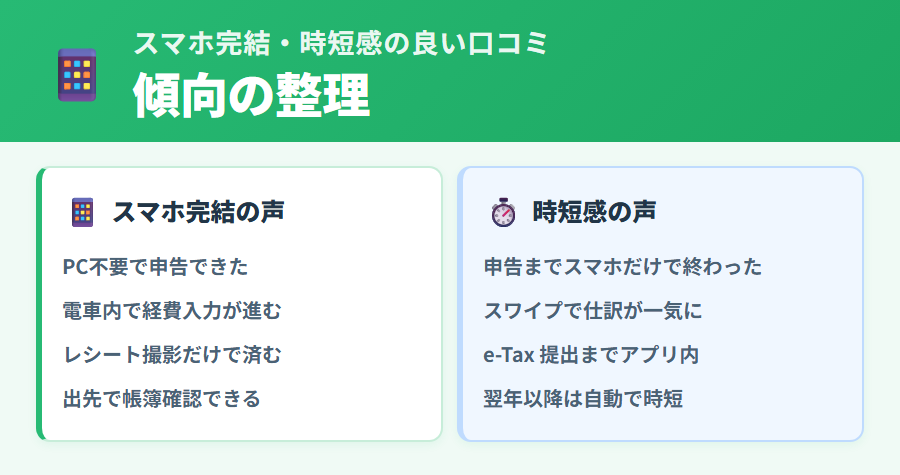 タックスナップのスマホ完結・時短感に関する良い口コミの傾向をまとめた(撮影・仕訳・提出がスマホで完結)