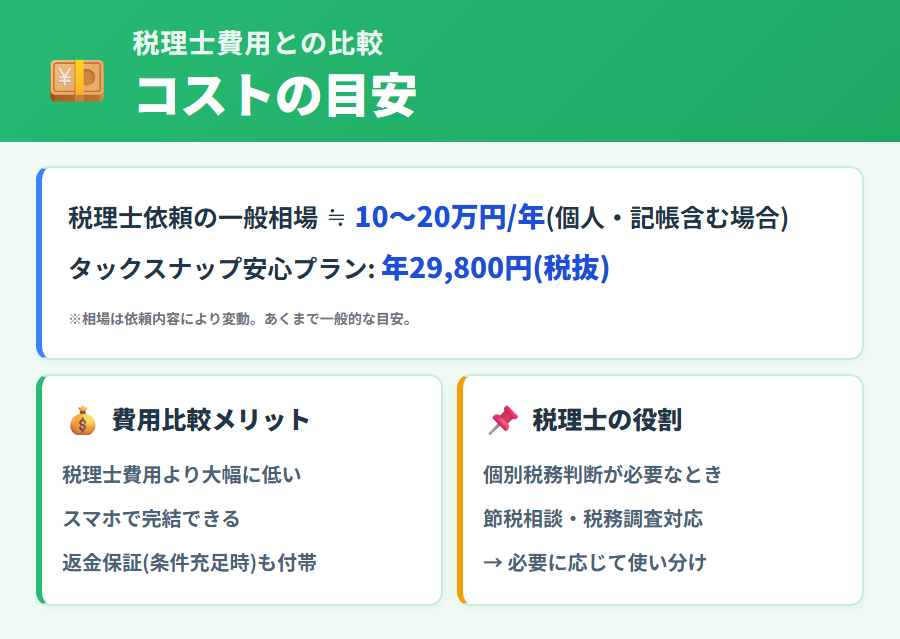 タックスナップの料金と税理士への確定申告代行費用の一般相場を比較した(個人事業主・副業会社員向け)