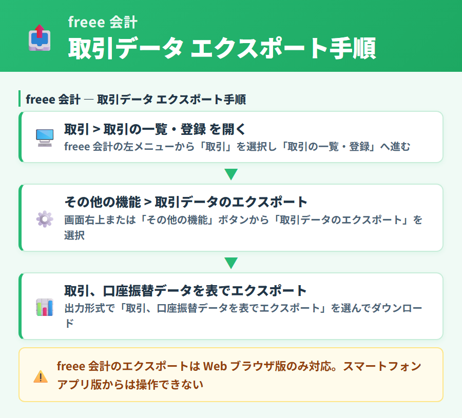freee 会計から取引データを CSV でエクスポートする経路。Web 画面で取引メニューから取引の一覧・登録を開きエクスポートする手順の解説