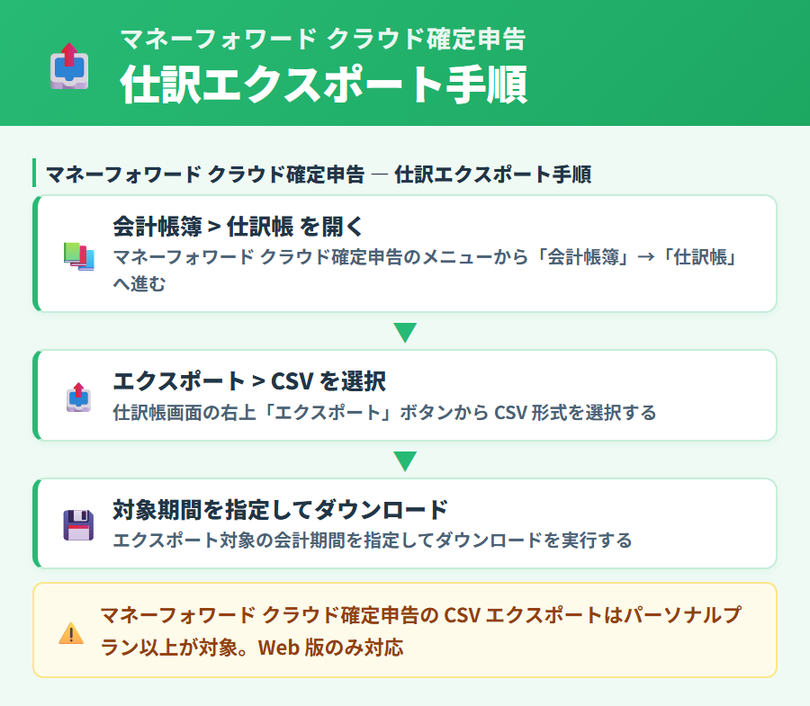 マネーフォワード クラウド確定申告から仕訳帳を CSV でエクスポートする経路。会計帳簿から仕訳帳を開きエクスポート機能を使う手順の解説