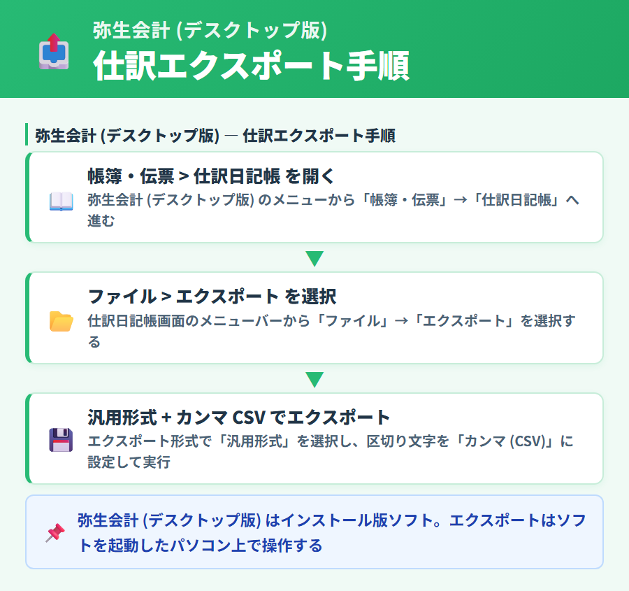 弥生会計 (デスクトップ版) から仕訳日記帳を汎用形式・カンマ CSV でエクスポートする 5 ステップの操作手順を順番に解説