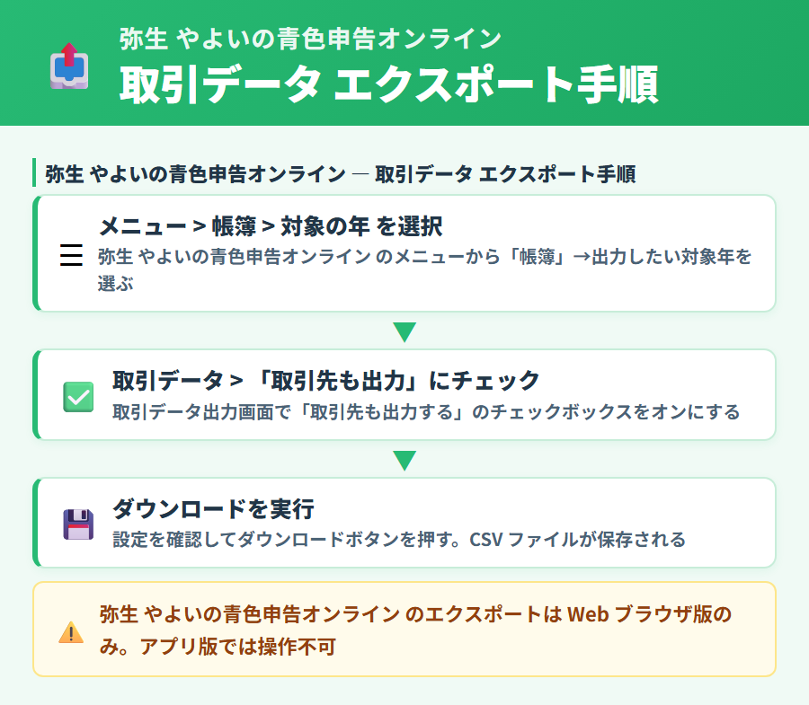 弥生 やよいの青色申告オンラインから取引データを年範囲でエクスポートする経路。取引先も出力するチェックを含めた操作手順の解説