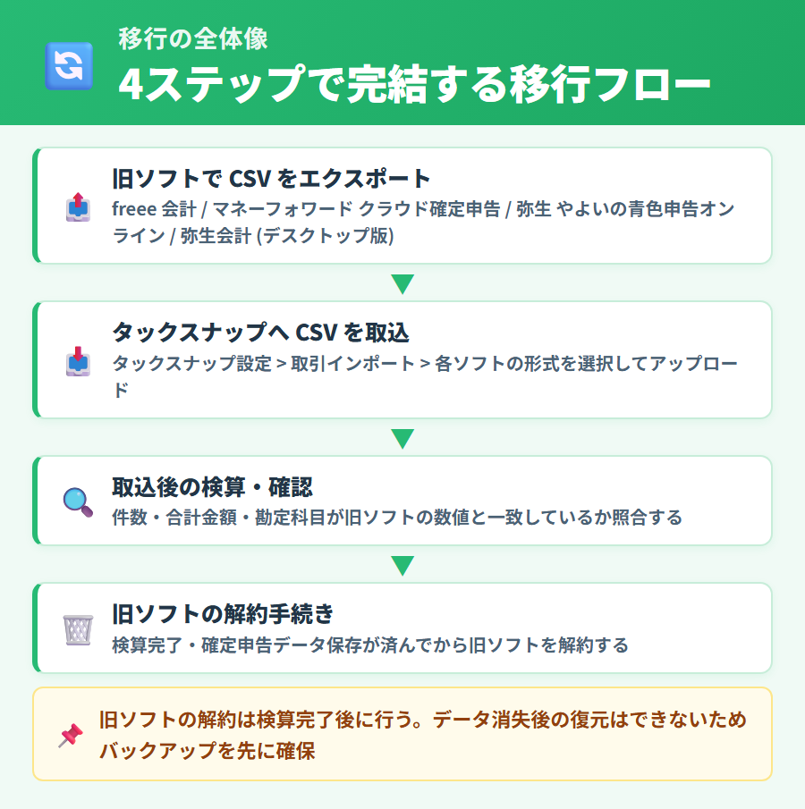 他社会計ソフトからタックスナップへ移行する全体の流れ。旧ソフトでの CSV エクスポートから取込・検算・旧ソフト解約までの 4 ステップを解説