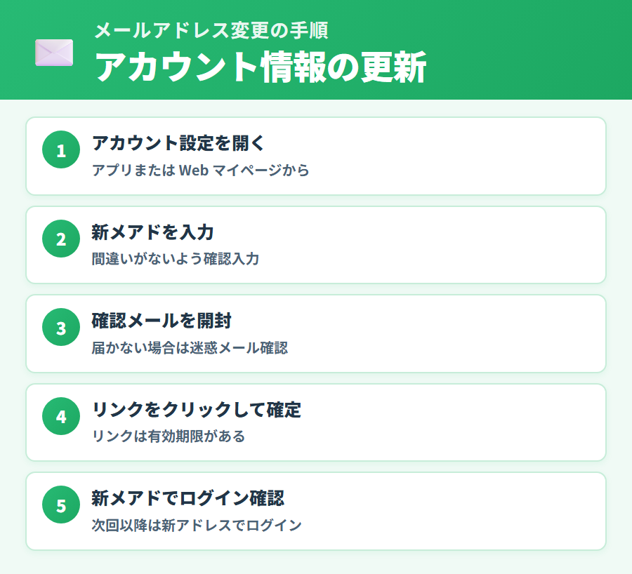 タックスナップのメールアドレス変更の手順フロー。マイページから変更申請・確認メール受信・新メールアドレスで認証完了までのステップ