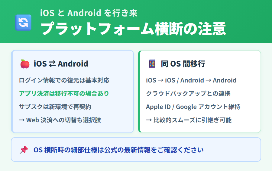 タックスナップで iOS と Android を行き来する際の注意点。アカウントデータはクラウドで共通だがアプリ決済の Apple ID と Google アカウントが異なる点を説明