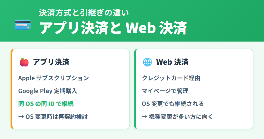 タックスナップのアプリ決済(App Store・Google Play)とWeb決済(クレジットカード)の機種変更時の引継ぎ方法の違いを比較した説明