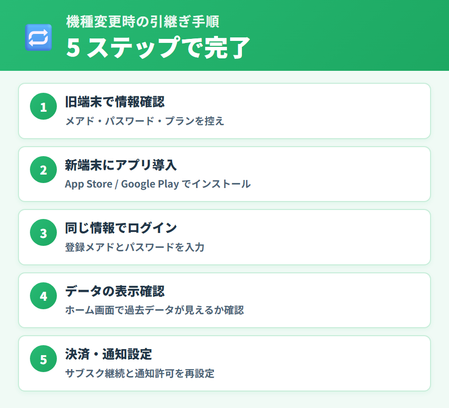 タックスナップの機種変更・データ引継ぎの共通5ステップ。新端末でのアプリインストールからアカウントログイン・データ確認までの流れを順に説明