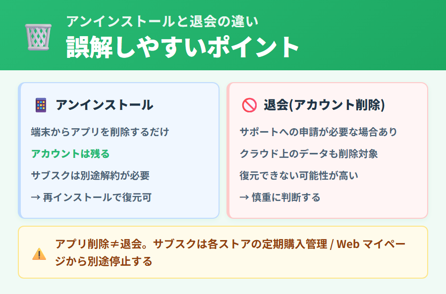 タックスナップのアンインストールとアカウント削除(退会)の違いを比較。アンインストールはアプリを削除するだけでクラウドのデータは残るが、退会はアカウントとデータを消去する手続き