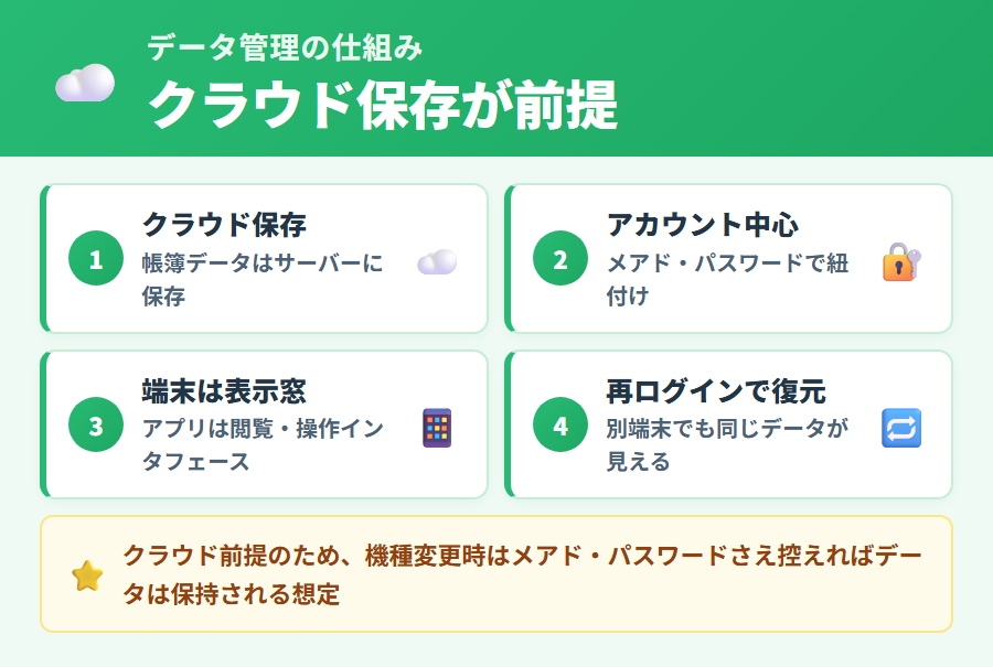 タックスナップがクラウドとアカウントを中心にデータを管理する仕組み。スマホ本体にデータを保存せずサーバー側で一元管理するため機種変更後もデータが消えない構造