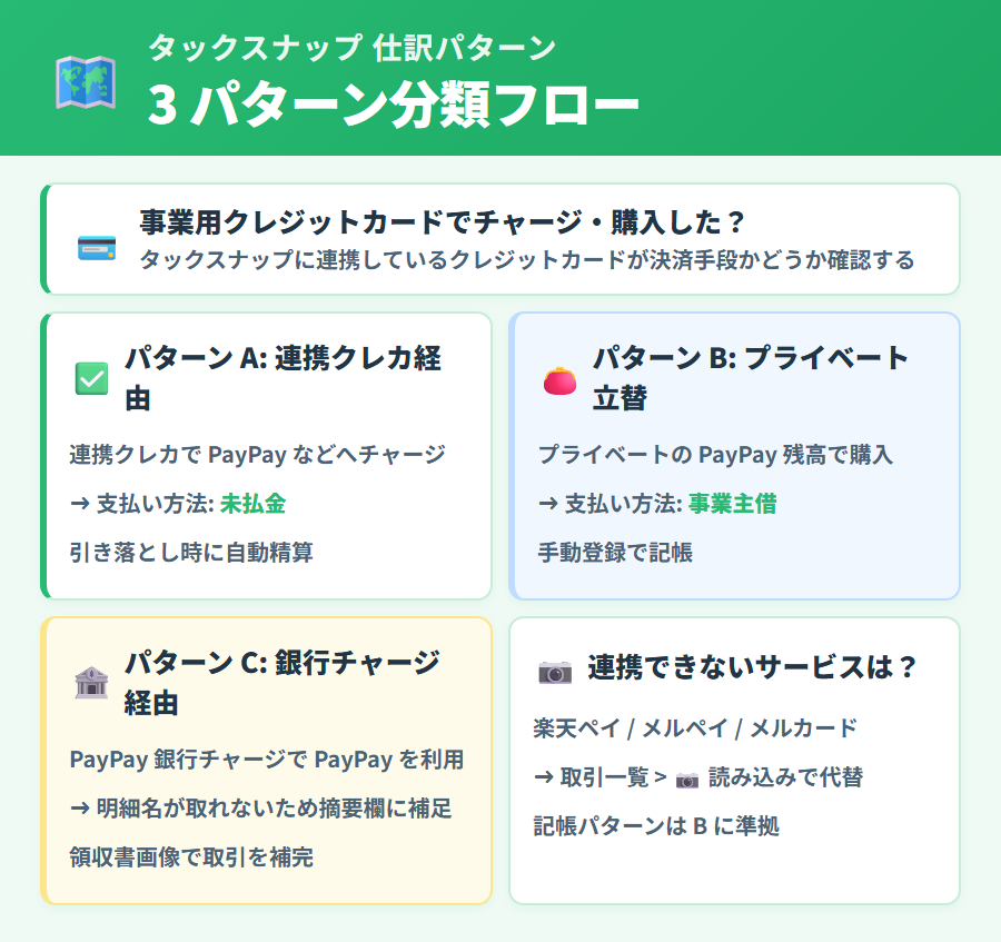タックスナップで PayPay・QR 決済を記帳する 3 パターン分類フロー。連携クレカ経由・プライベート立替・銀行チャージのいずれかに分岐する判定の流れを解説