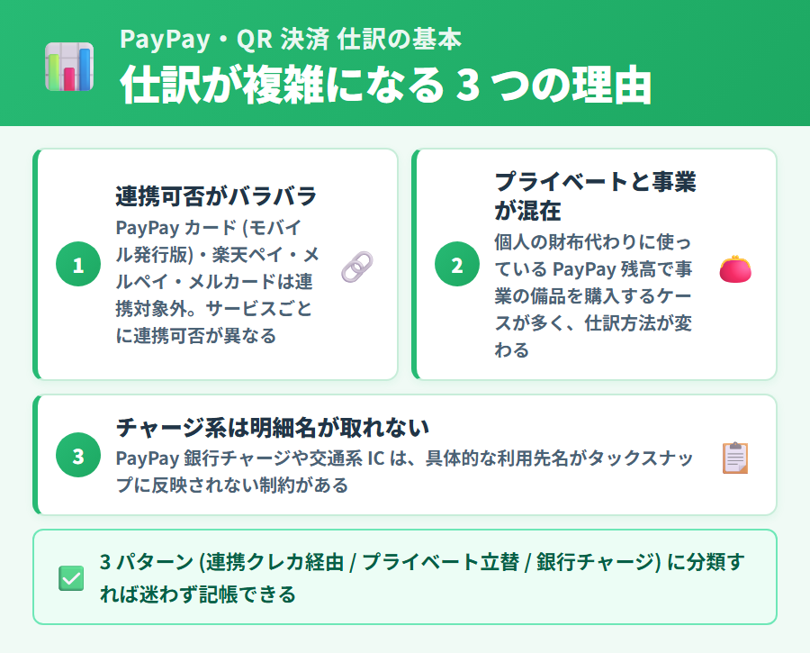 PayPay や QR 決済の仕訳が複雑になる 3 つの理由を整理。決済手段ごとの連携可否、プライベート利用と事業利用の混在、チャージ系決済の明細名取得制約を解説