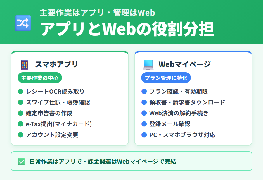 タックスナップのスマホアプリとWebマイページの役割比較