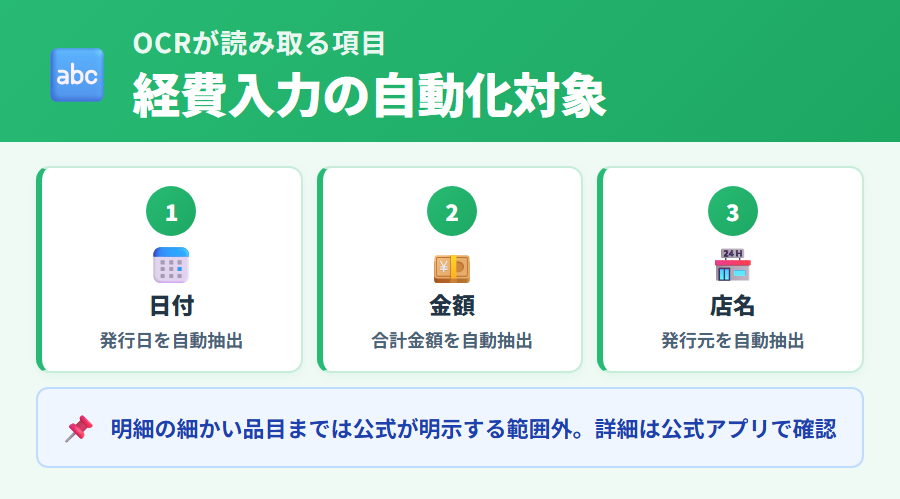 タックスナップのOCRが読み取るレシートの主な項目。日付・金額・店名などの自動認識の仕組みと、読み取り対象になる情報の範囲を整理