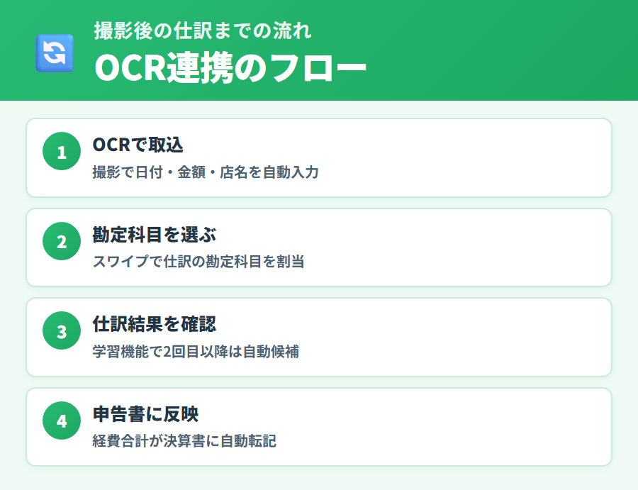 タックスナップでレシート撮影後から仕訳完了までの連携の流れ。スワイプ仕訳と丸投げ仕分けそれぞれの処理手順と銀行・カード連携との関係を解説
