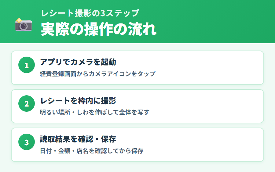 タックスナップでレシートを撮影する3ステップの手順。アプリを起動して撮影→OCR自動読み取り確認→仕訳分類までの流れをわかりやすく説明