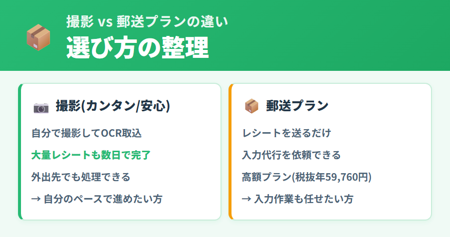 タックスナップのレシート撮影OCRとレシート郵送プランの違いを比較。自分で撮影するOCR方式と紙のレシートを郵送して入力代行を受ける方式の特徴と向き不向きを整理