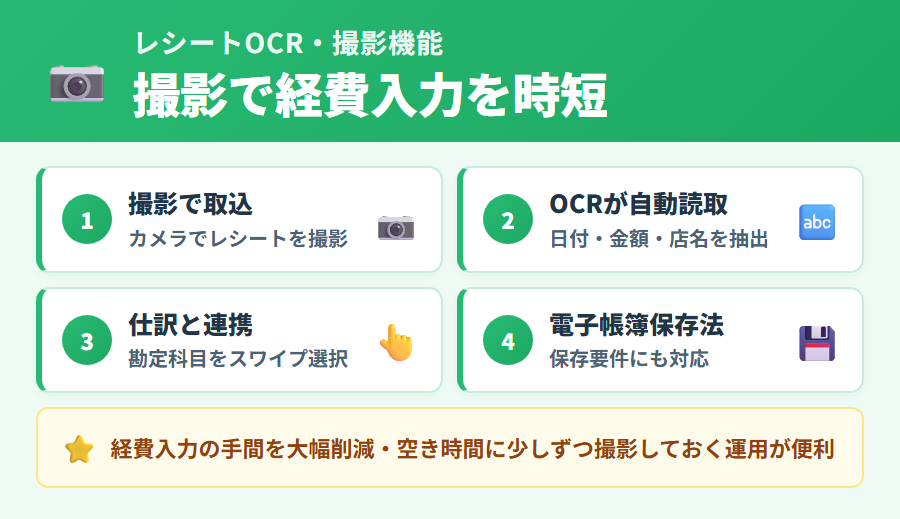 タックスナップのレシートOCR・撮影機能の全体像。スマホカメラで撮影→OCR自動読み取り→仕訳連携の3段階の流れと、カンタンプランのスワイプ仕訳・安心プランの丸投げ仕分けの違いを整理
