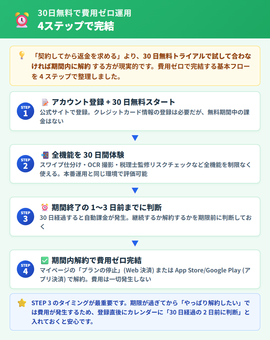 タックスナップ30日無料トライアルで費用ゼロにする流れ。登録から全機能体験・解約タイミング・注意点を4ステップで縦並び整理