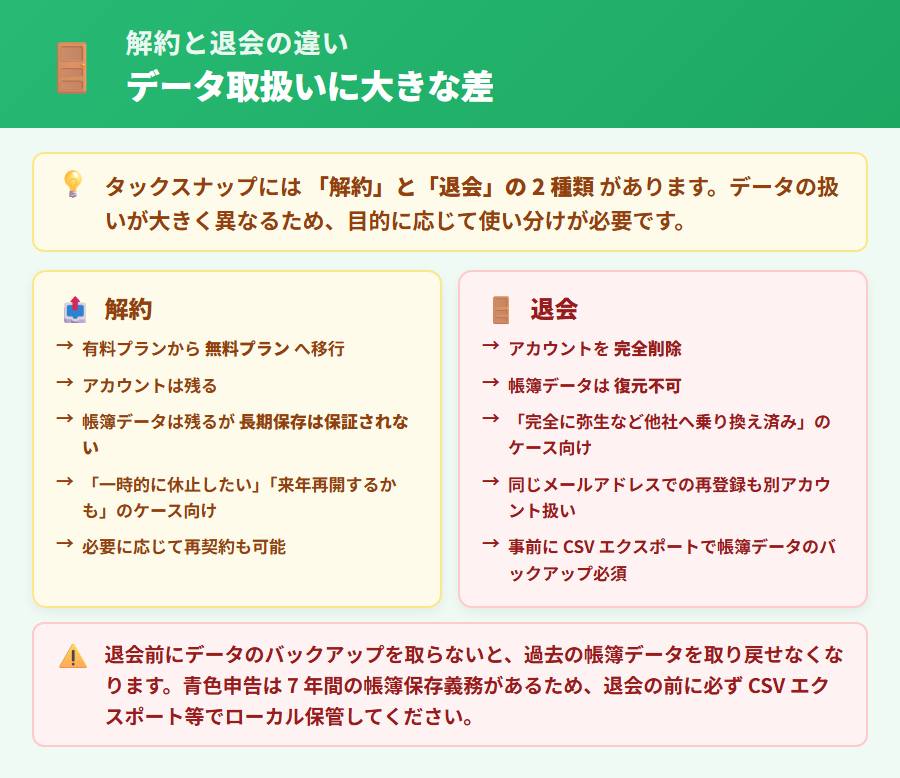 タックスナップの解約と退会の違い。解約は有料から無料プランへ移行しデータが残る・退会はアカウント削除でデータ復元不可という2パターンを対比カードで整理