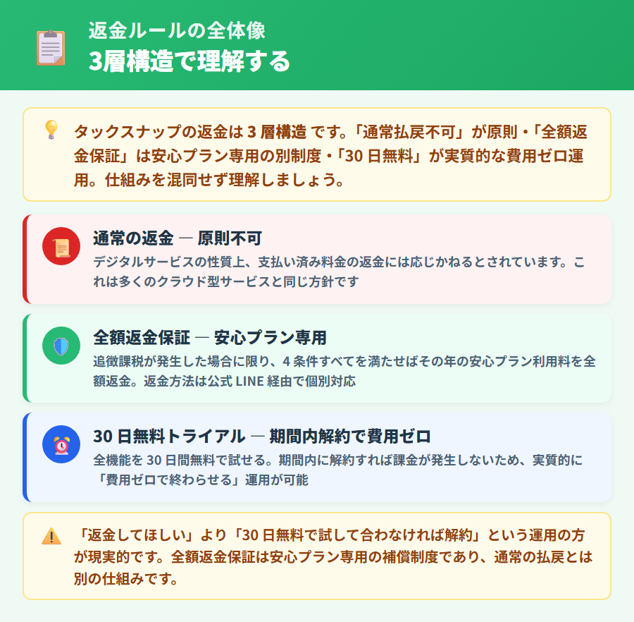 タックスナップの返金ルール全体像。通常返金不可の原則・全額返金保証(安心プラン専用・追徴課税時)・30日無料トライアル中の費用ゼロという3層構造を縦並びカードで整理