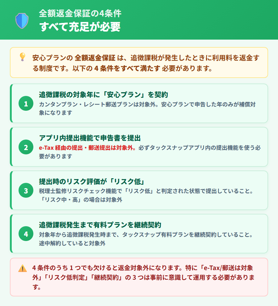 タックスナップ全額返金保証の4条件。安心プラン契約・アプリ内提出(e-Tax/郵送除く)・リスク低評価・有料プラン継続という4要件を縦並びチェックリストで整理
