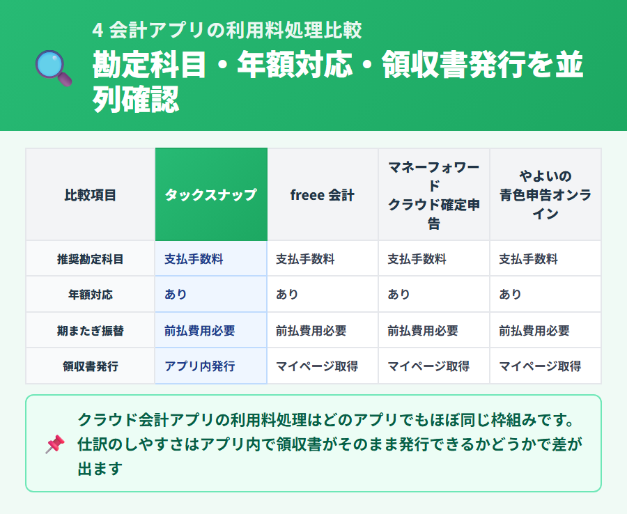 タックスナップとfreee 会計・マネーフォワード クラウド確定申告・やよいの青色申告オンライン 4 会計アプリの利用料処理を中立視点で並列比較。勘定科目は基本的に支払手数料で共通、月額/年額提供と返金保証の有無を表形式で整理
