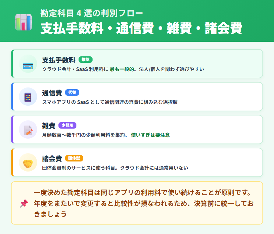 タックスナップ自社利用料の勘定科目 4 選を縦並びで提示。支払手数料はクラウド/SaaS 利用料として最も一般的、通信費はネット回線費用とまとめる場合の選択肢、雑費は少額経費限定、諸会費は会員制の会費に使う科目で SaaS 利用料には使わない判別
