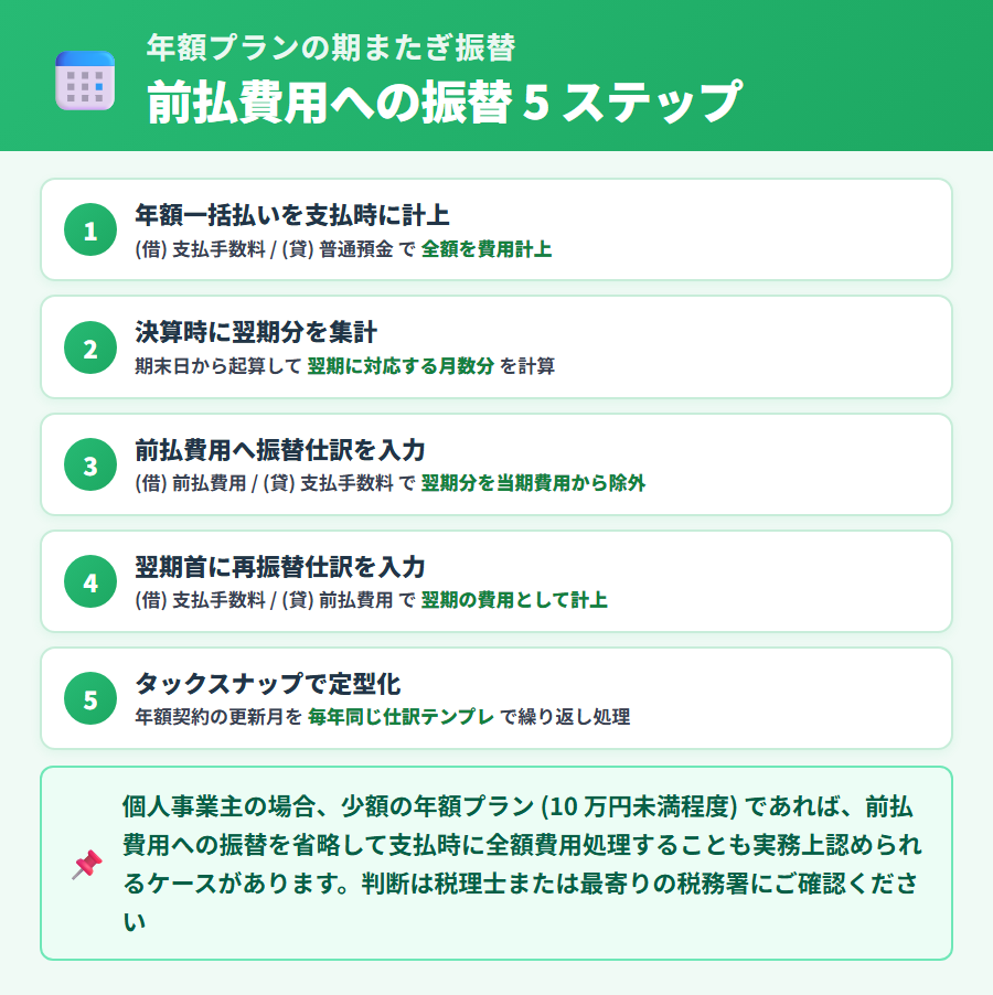 タックスナップ年額プランの期またぎ処理フロー。年額一括払い後に決算時に翌期分を前払費用へ振替し、翌期首に取崩仕訳で当期費用化する月割配分の手順を縦並びで提示