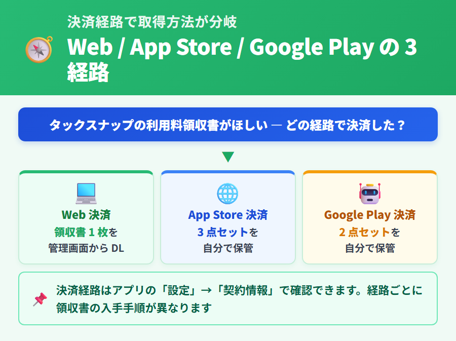 タックスナップの利用料領収書を取得する 3 つの決済経路の判別フロー。Web 決済は管理画面からダウンロード、App Store 決済は 3 点セット保管、Google Play 決済は 2 点セット保管の使い分けを上から順に示す